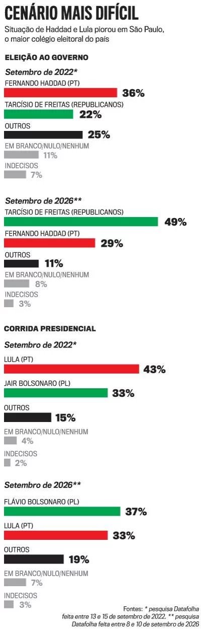 PT corta verbas e Haddad fica 20 pontos atrás de Tarcísio em São Paulo