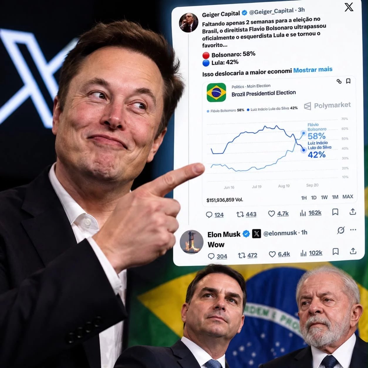 Musk reage com "Wow" a vantagem de Flávio Bolsonaro sobre Lula em mercado de previsões