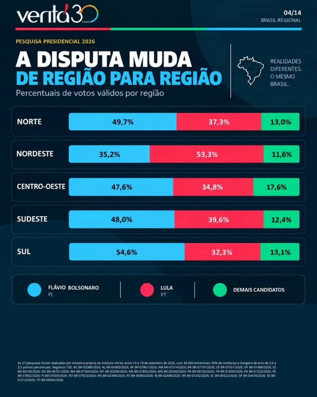 Veritá: Flávio Bolsonaro lidera em quatro regiões; Lula só no Nordeste