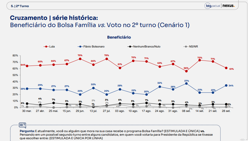 Pesquisa Nexus: Lula cai 10 pontos entre beneficiários do Bolsa Família e Flávio Bolsonaro sobe 11